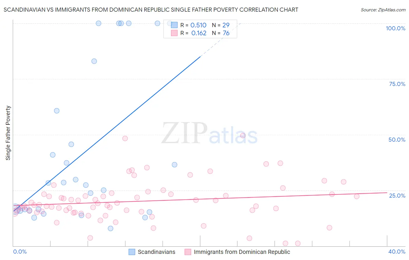 Scandinavian vs Immigrants from Dominican Republic Single Father Poverty