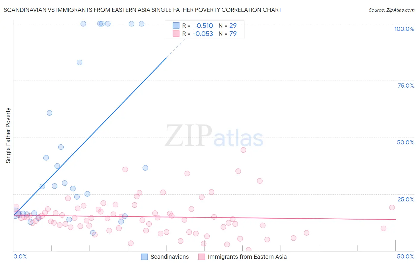 Scandinavian vs Immigrants from Eastern Asia Single Father Poverty