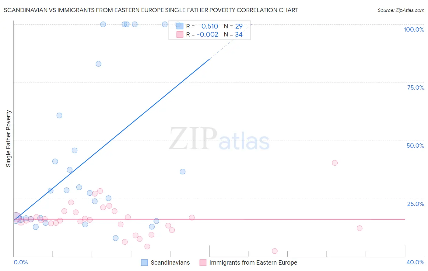 Scandinavian vs Immigrants from Eastern Europe Single Father Poverty