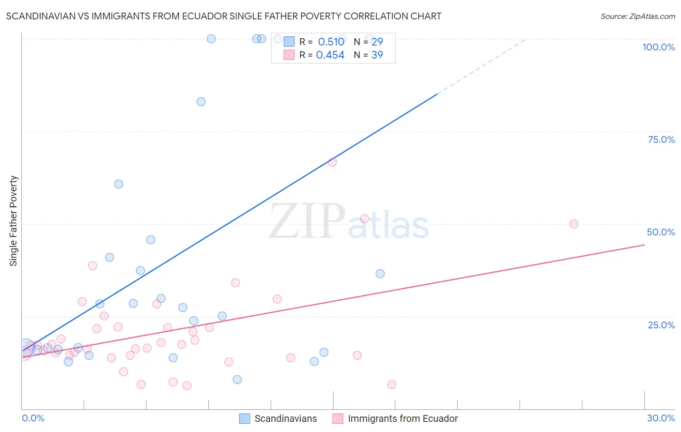 Scandinavian vs Immigrants from Ecuador Single Father Poverty