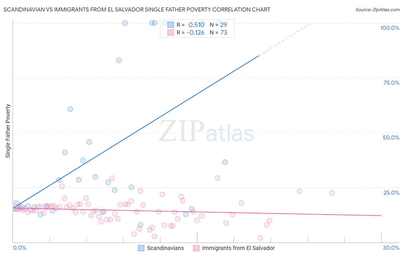 Scandinavian vs Immigrants from El Salvador Single Father Poverty