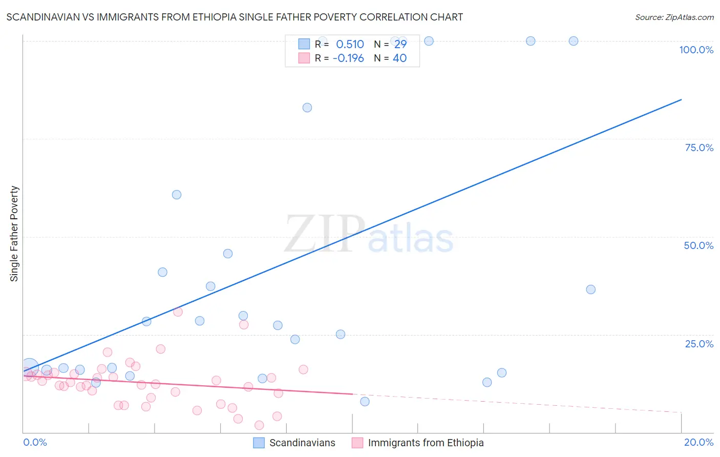 Scandinavian vs Immigrants from Ethiopia Single Father Poverty