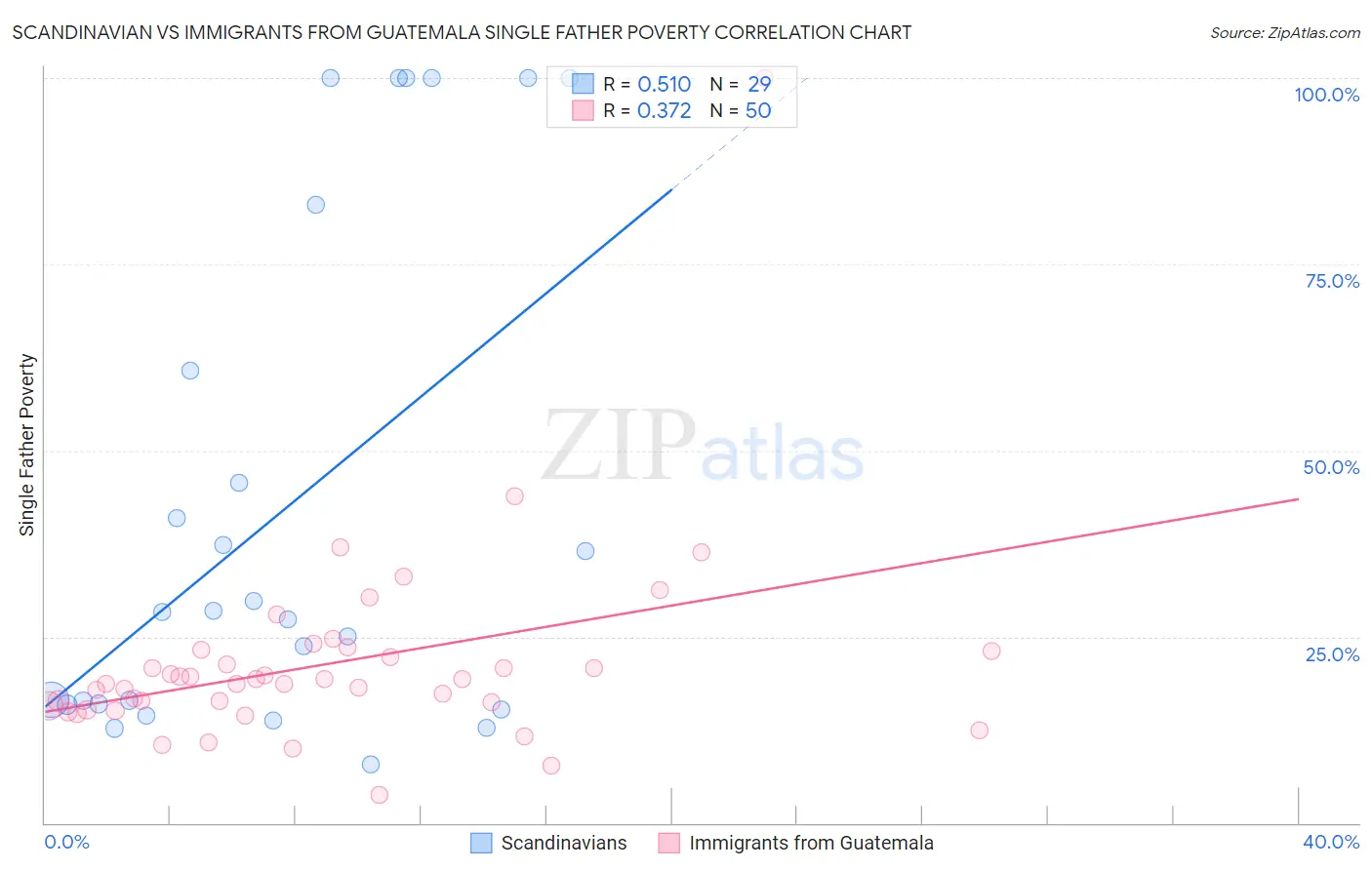 Scandinavian vs Immigrants from Guatemala Single Father Poverty
