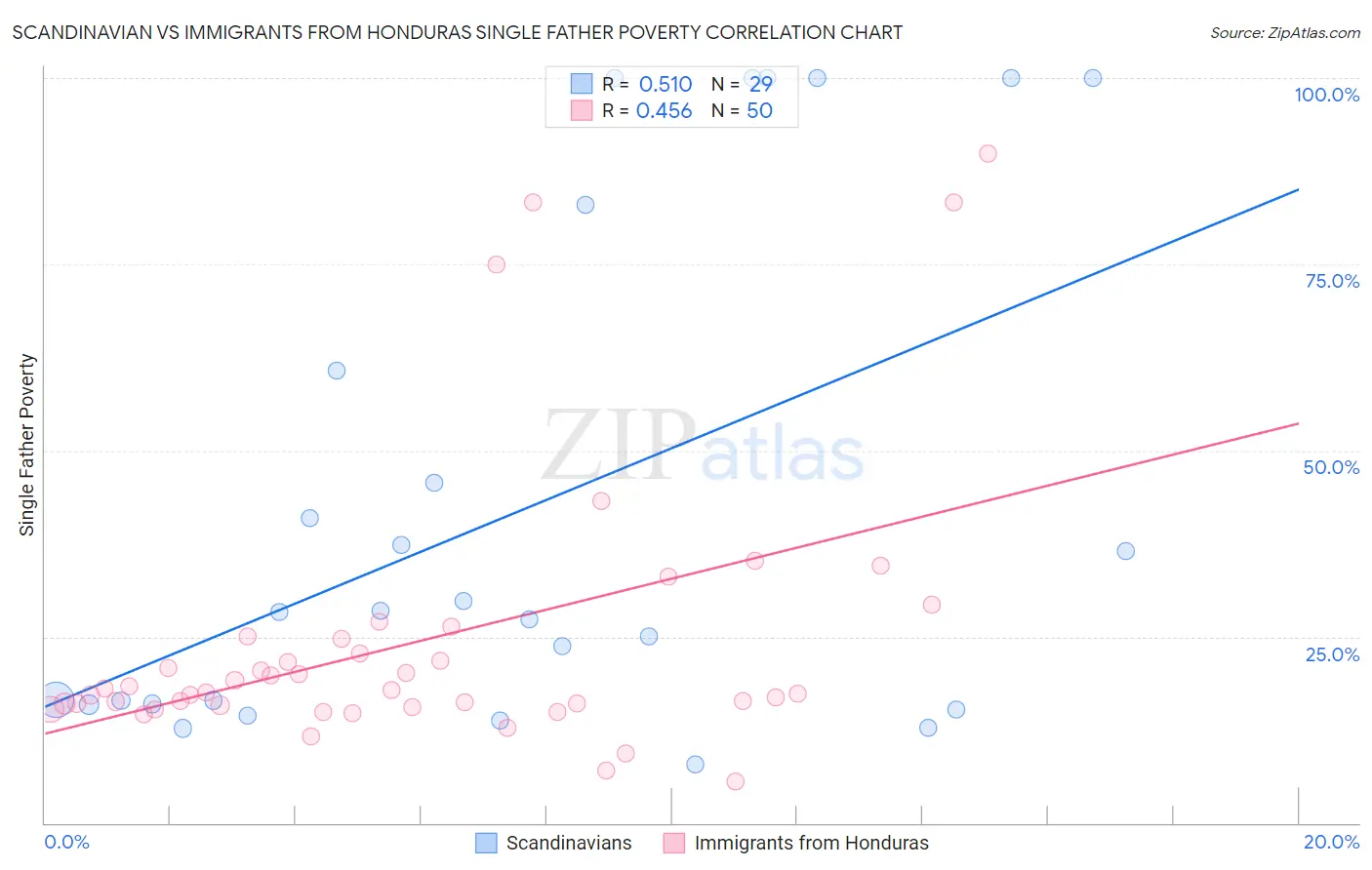 Scandinavian vs Immigrants from Honduras Single Father Poverty