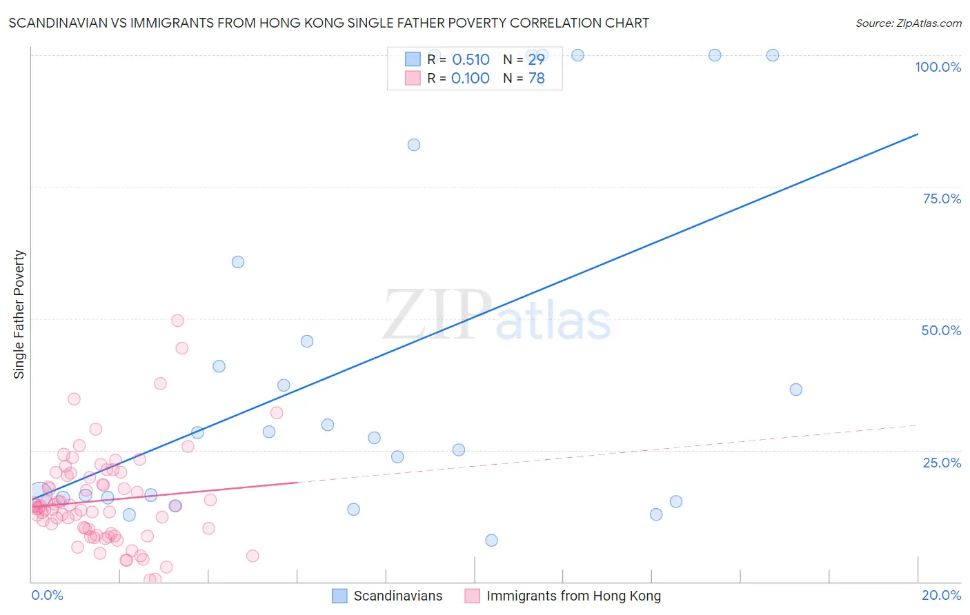 Scandinavian vs Immigrants from Hong Kong Single Father Poverty