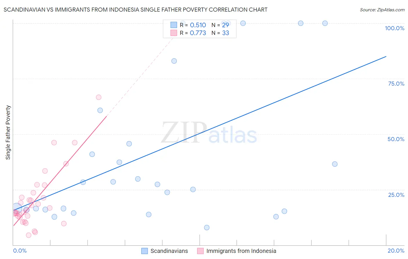 Scandinavian vs Immigrants from Indonesia Single Father Poverty