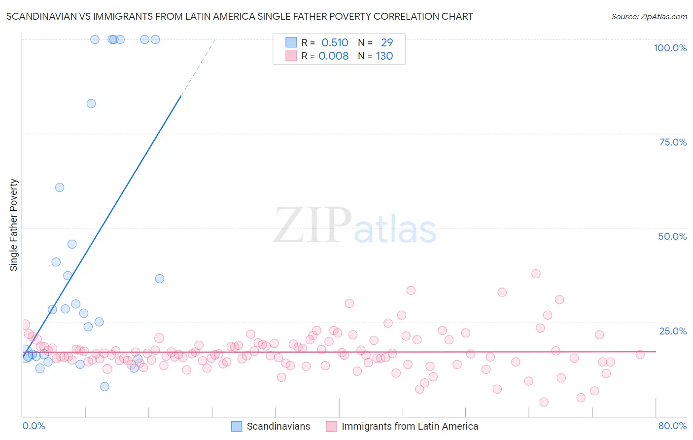 Scandinavian vs Immigrants from Latin America Single Father Poverty