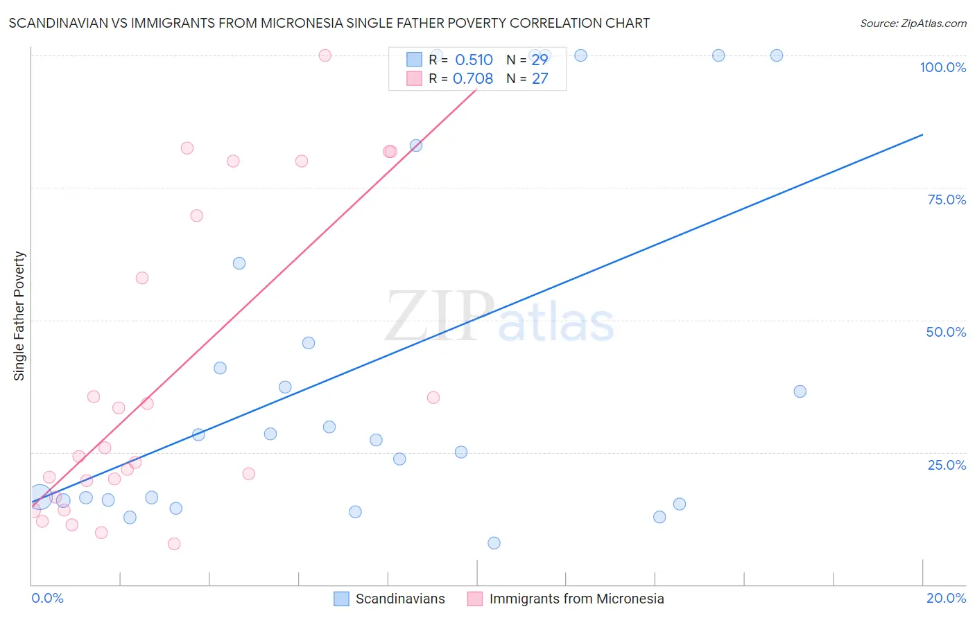 Scandinavian vs Immigrants from Micronesia Single Father Poverty