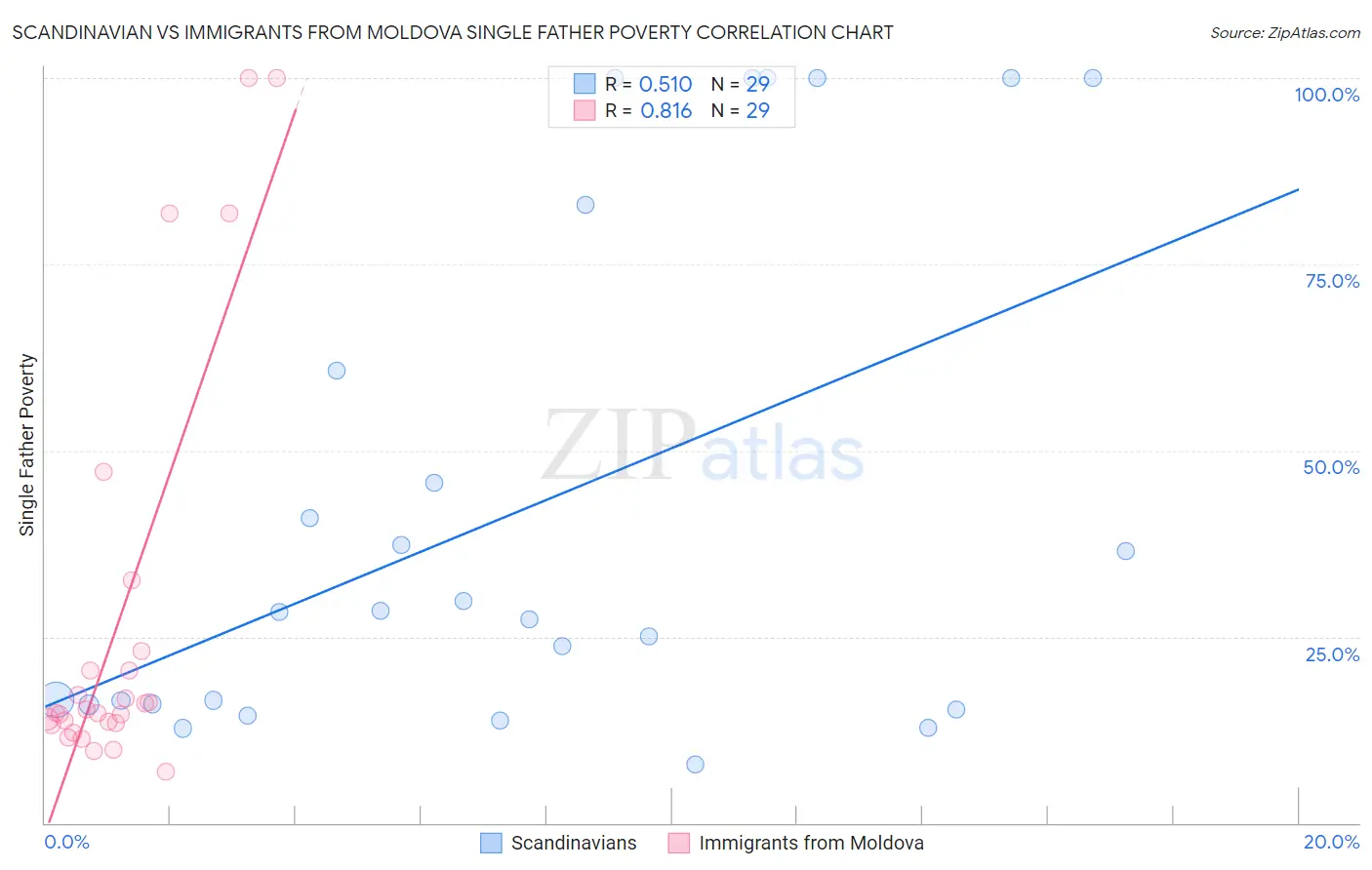 Scandinavian vs Immigrants from Moldova Single Father Poverty