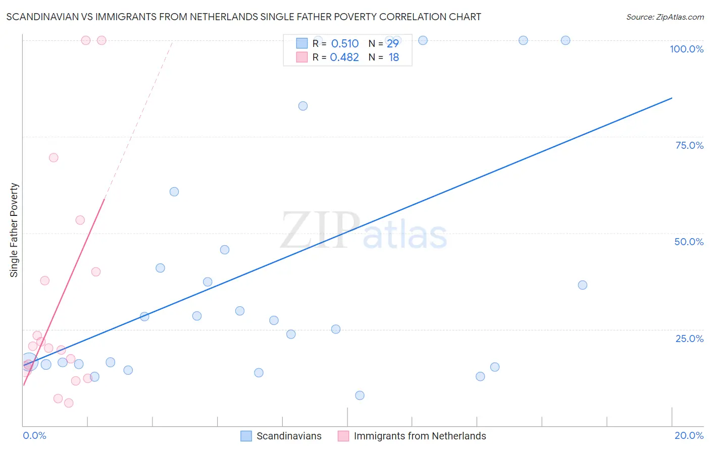 Scandinavian vs Immigrants from Netherlands Single Father Poverty