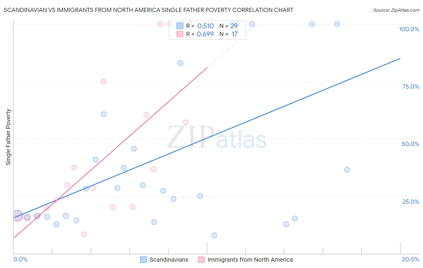 Scandinavian vs Immigrants from North America Single Father Poverty