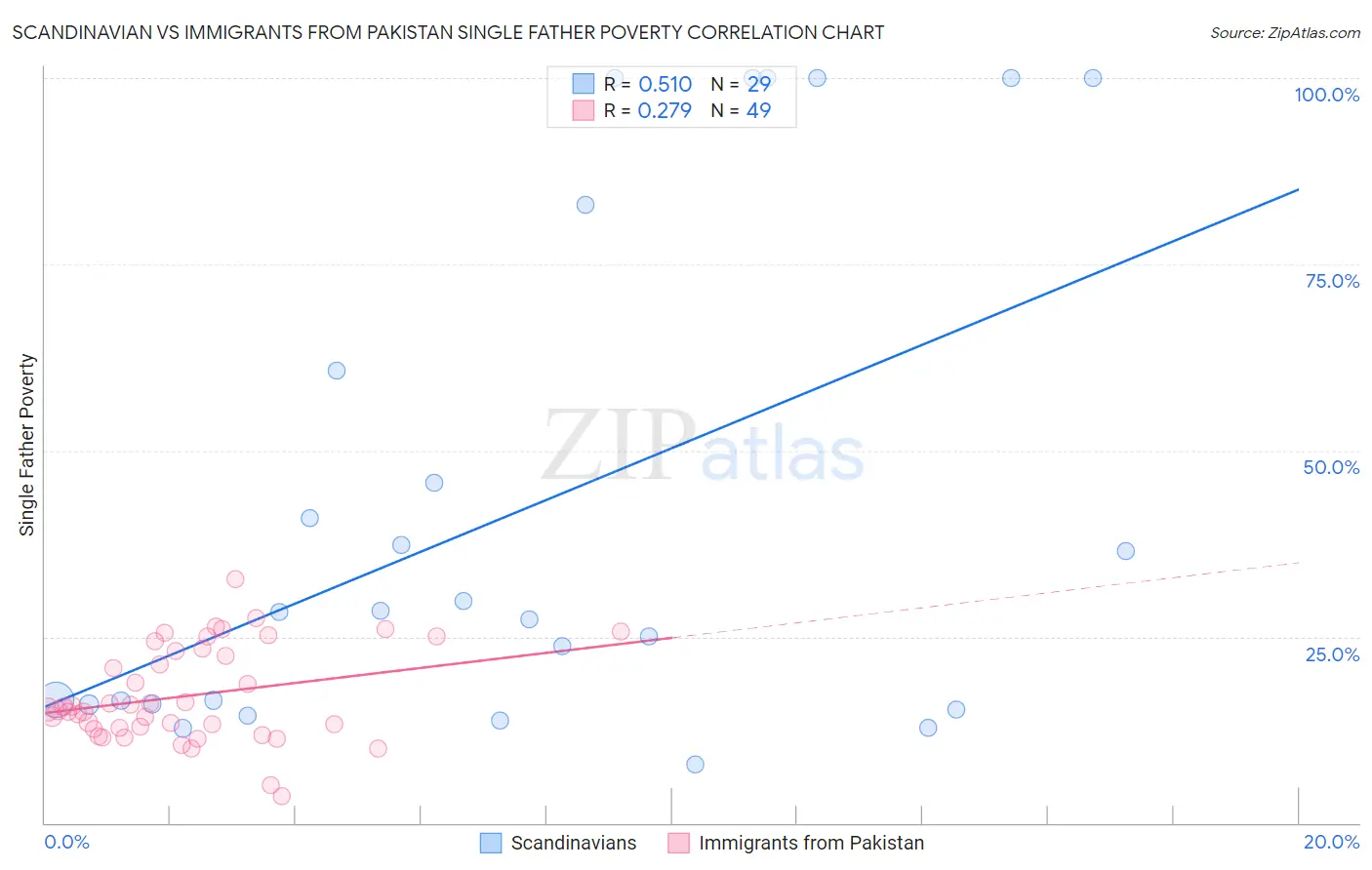 Scandinavian vs Immigrants from Pakistan Single Father Poverty