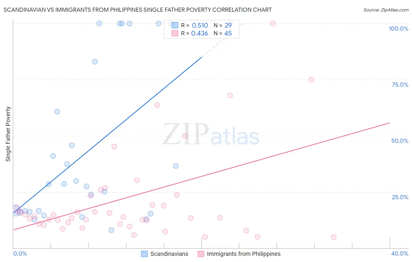 Scandinavian vs Immigrants from Philippines Single Father Poverty