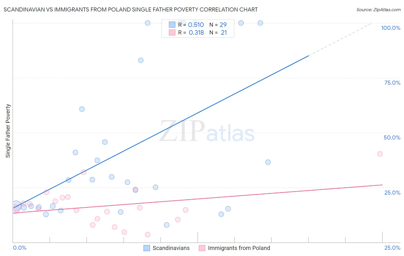 Scandinavian vs Immigrants from Poland Single Father Poverty