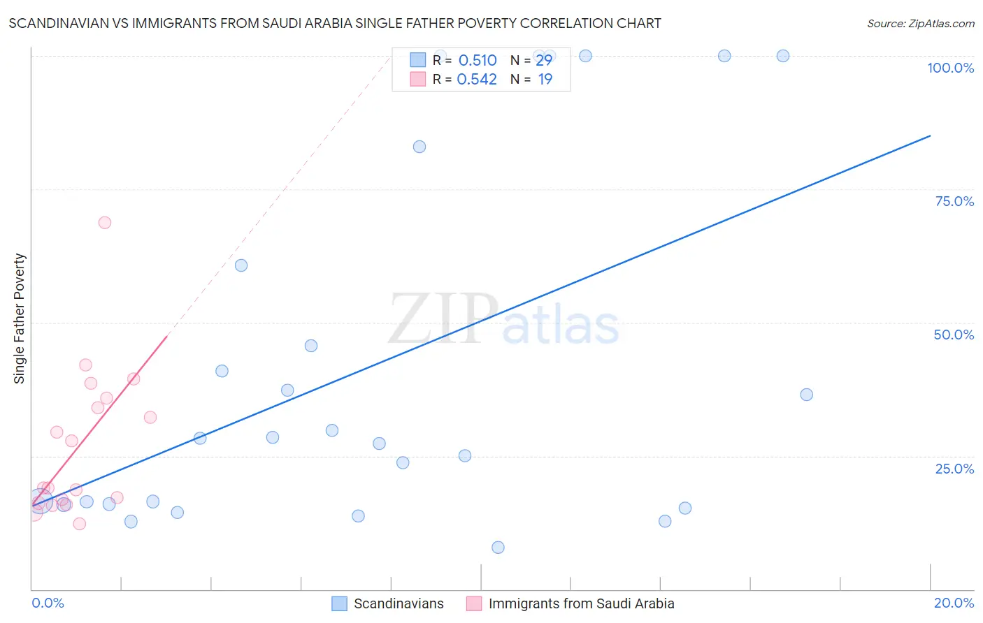 Scandinavian vs Immigrants from Saudi Arabia Single Father Poverty