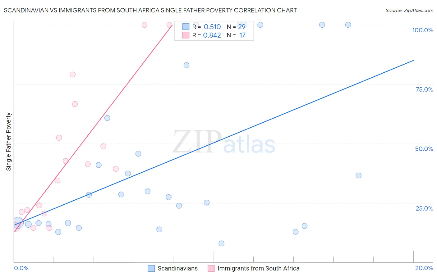 Scandinavian vs Immigrants from South Africa Single Father Poverty