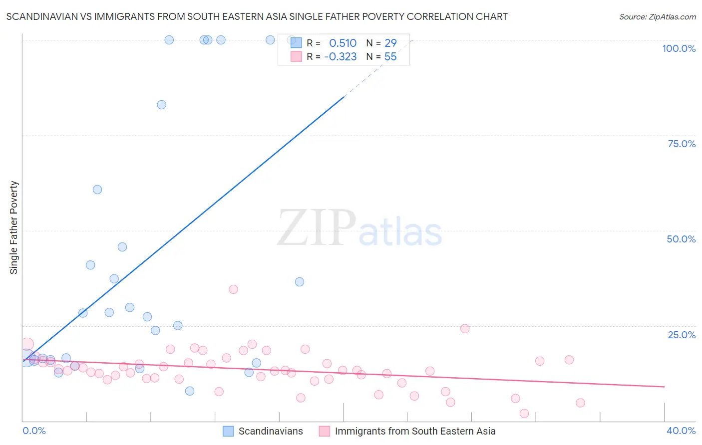 Scandinavian vs Immigrants from South Eastern Asia Single Father Poverty