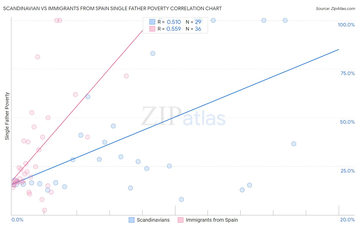 Scandinavian vs Immigrants from Spain Single Father Poverty