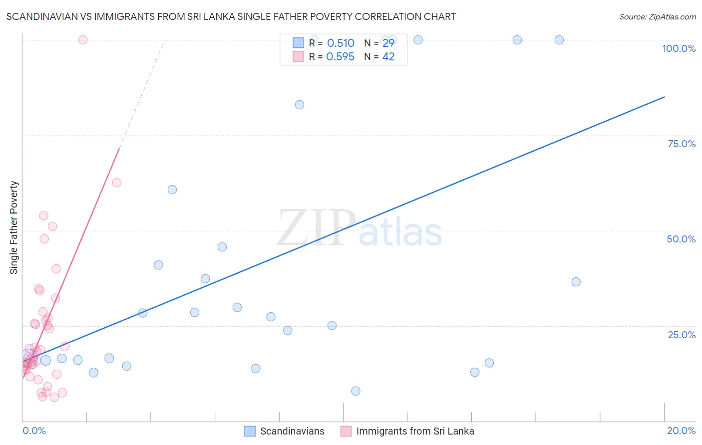 Scandinavian vs Immigrants from Sri Lanka Single Father Poverty