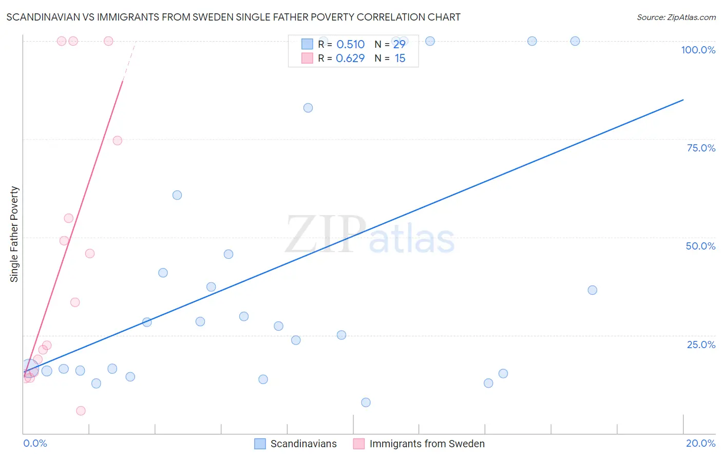 Scandinavian vs Immigrants from Sweden Single Father Poverty