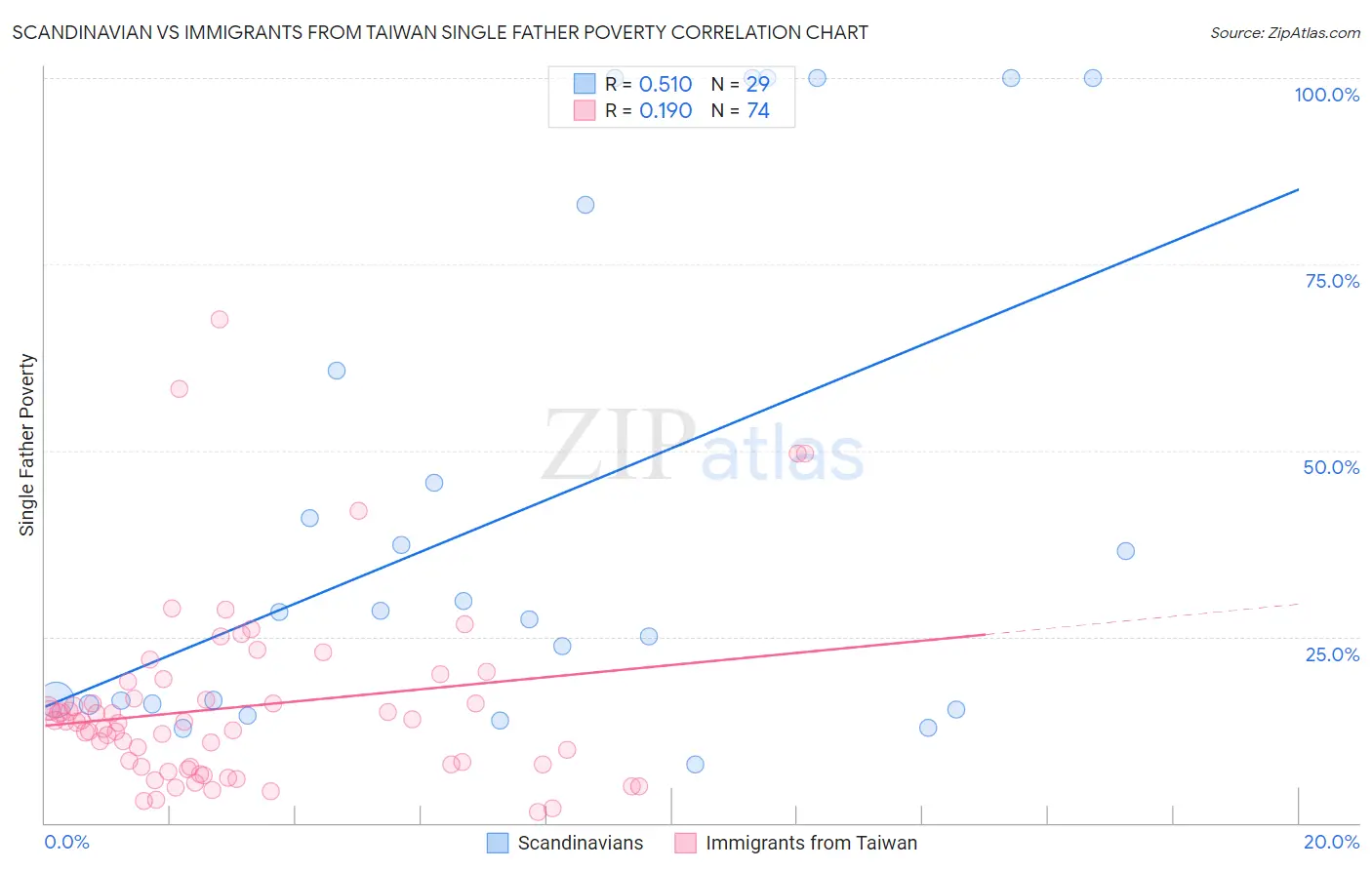 Scandinavian vs Immigrants from Taiwan Single Father Poverty