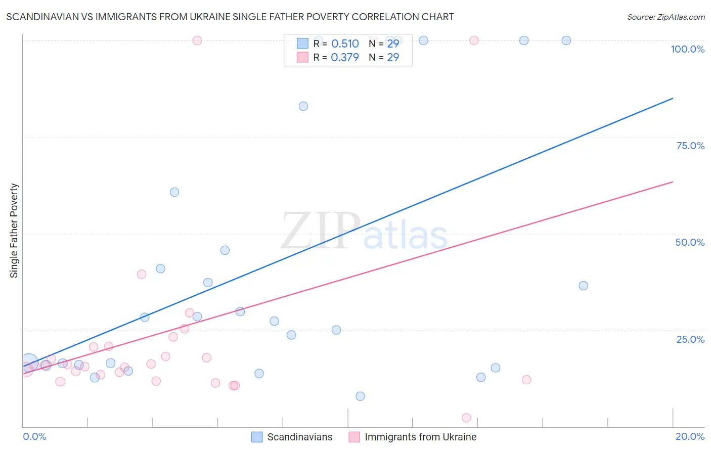 Scandinavian vs Immigrants from Ukraine Single Father Poverty