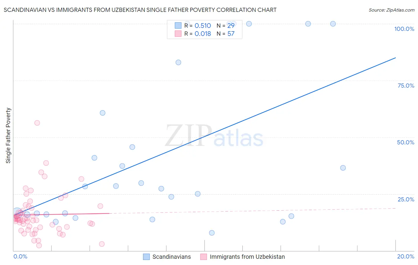 Scandinavian vs Immigrants from Uzbekistan Single Father Poverty