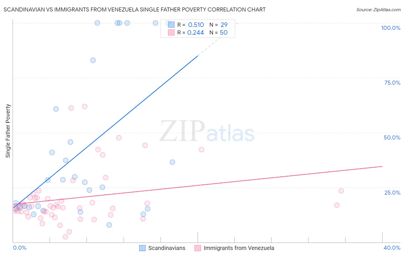 Scandinavian vs Immigrants from Venezuela Single Father Poverty