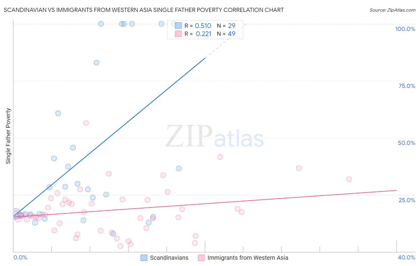 Scandinavian vs Immigrants from Western Asia Single Father Poverty