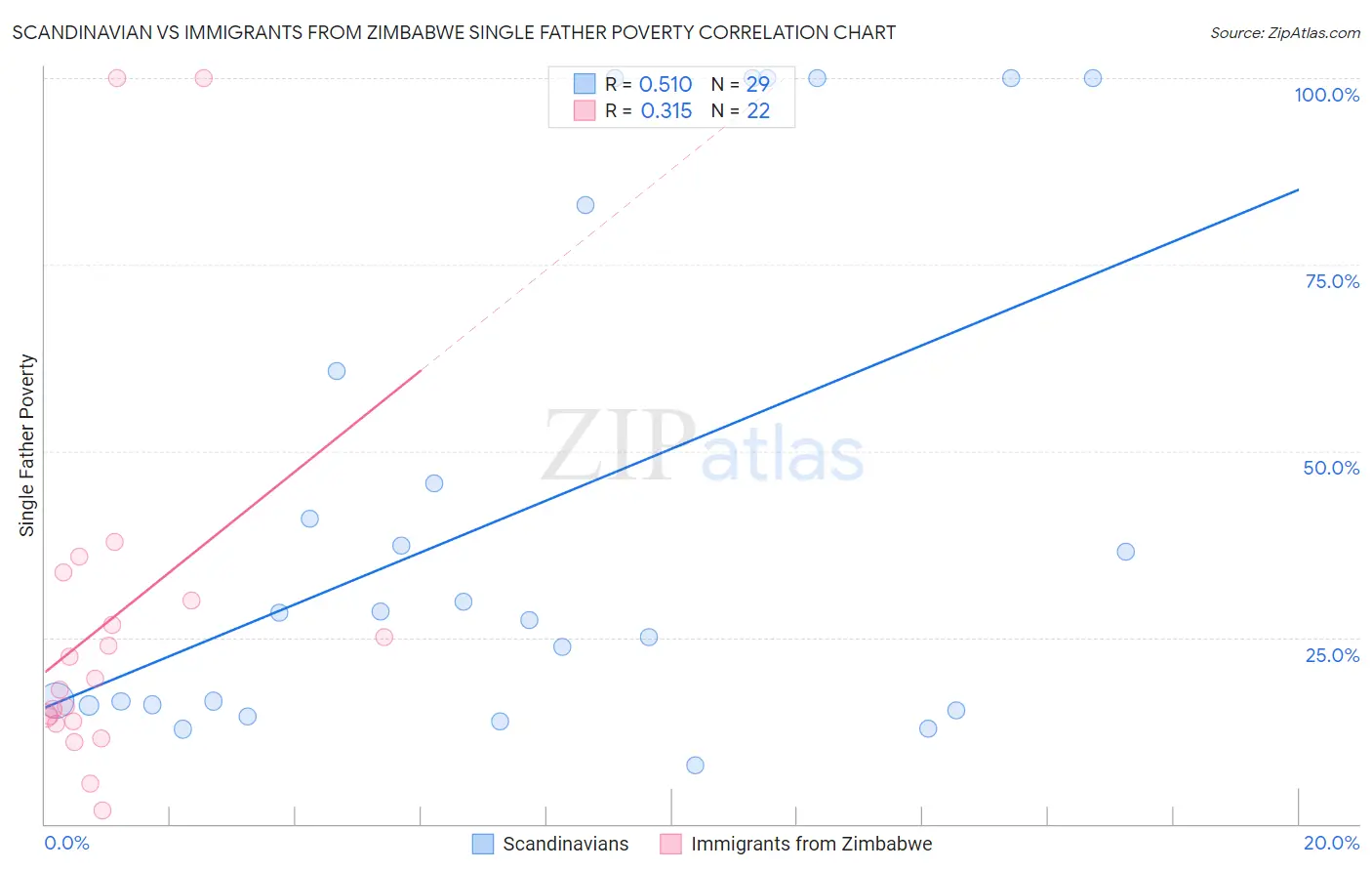 Scandinavian vs Immigrants from Zimbabwe Single Father Poverty
