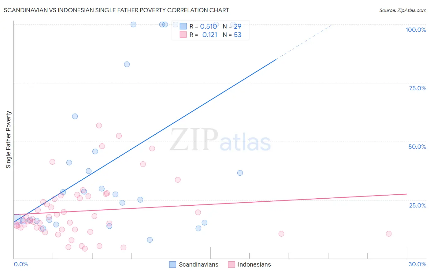 Scandinavian vs Indonesian Single Father Poverty