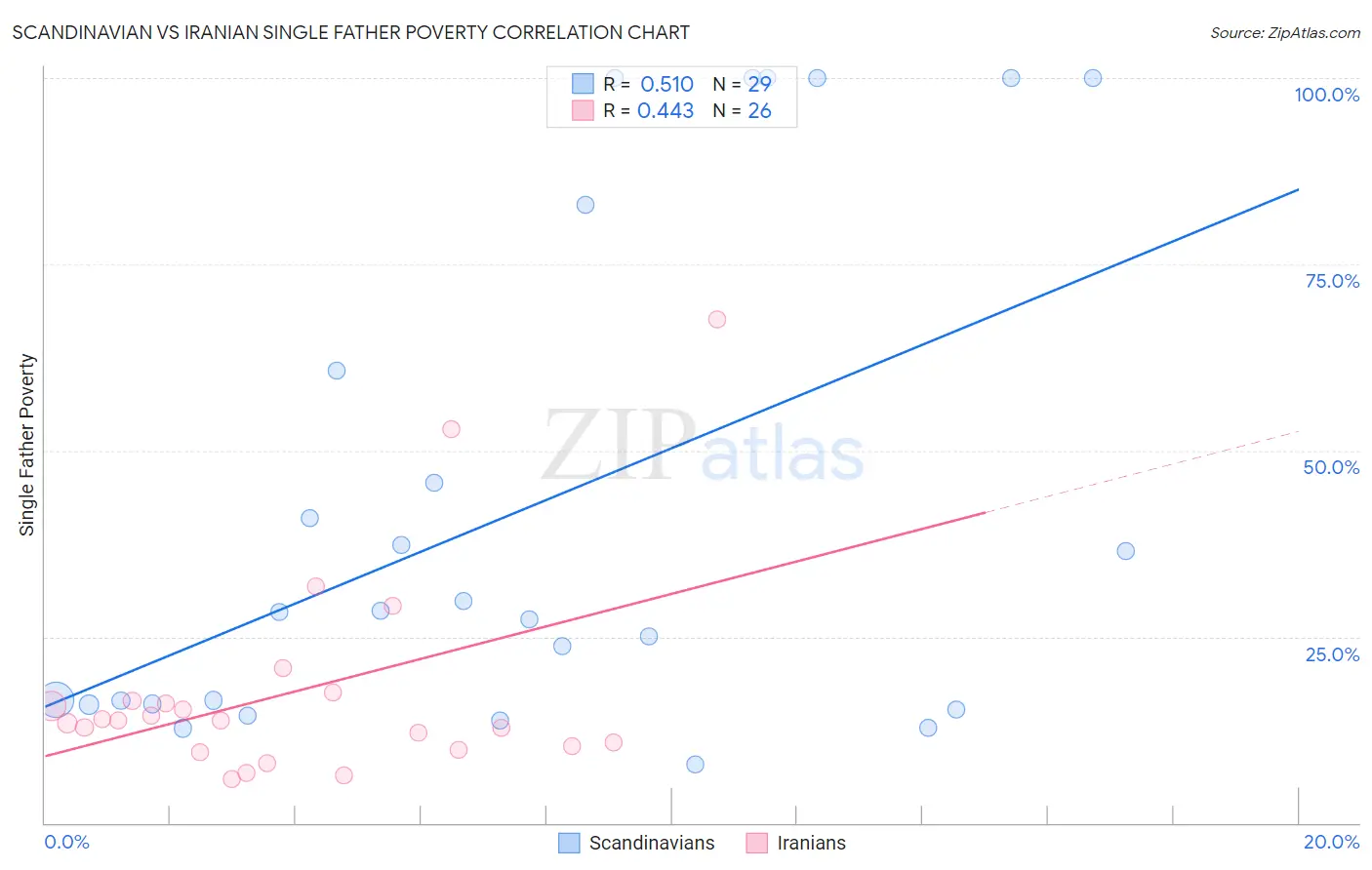 Scandinavian vs Iranian Single Father Poverty
