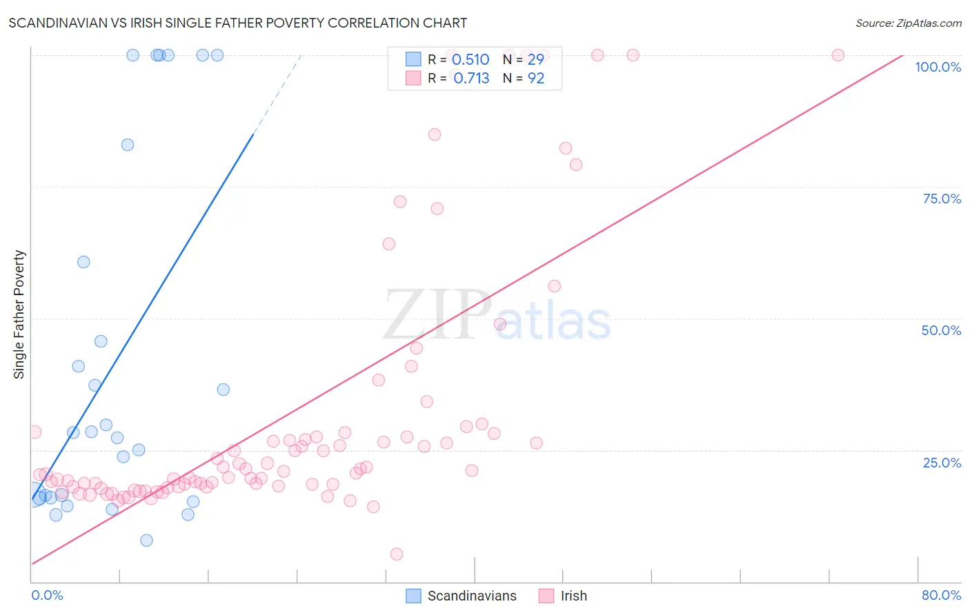 Scandinavian vs Irish Single Father Poverty