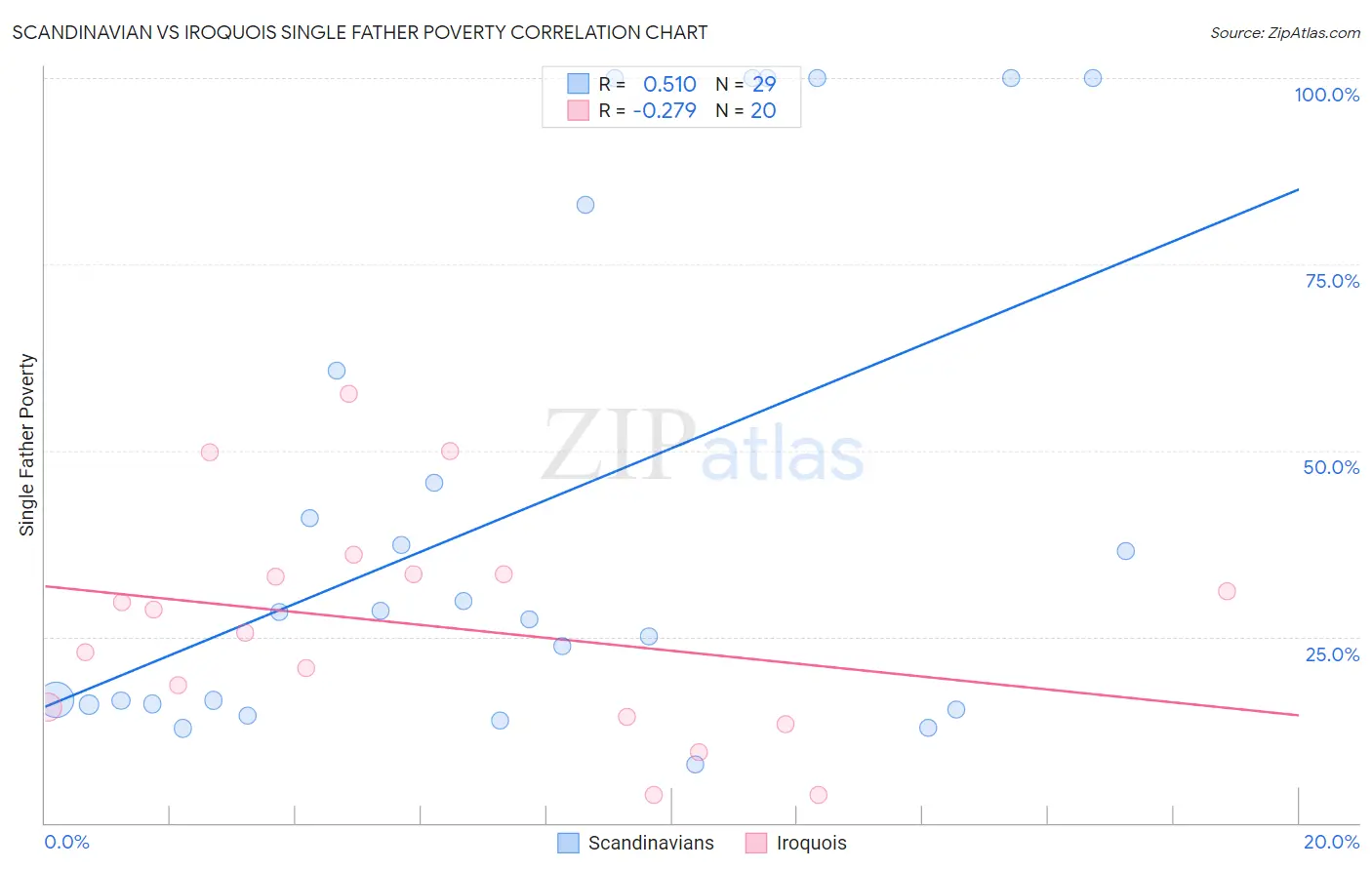 Scandinavian vs Iroquois Single Father Poverty