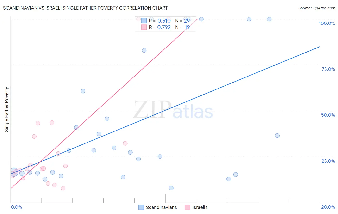 Scandinavian vs Israeli Single Father Poverty