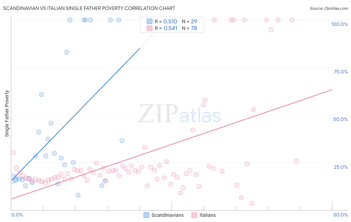 Scandinavian vs Italian Single Father Poverty