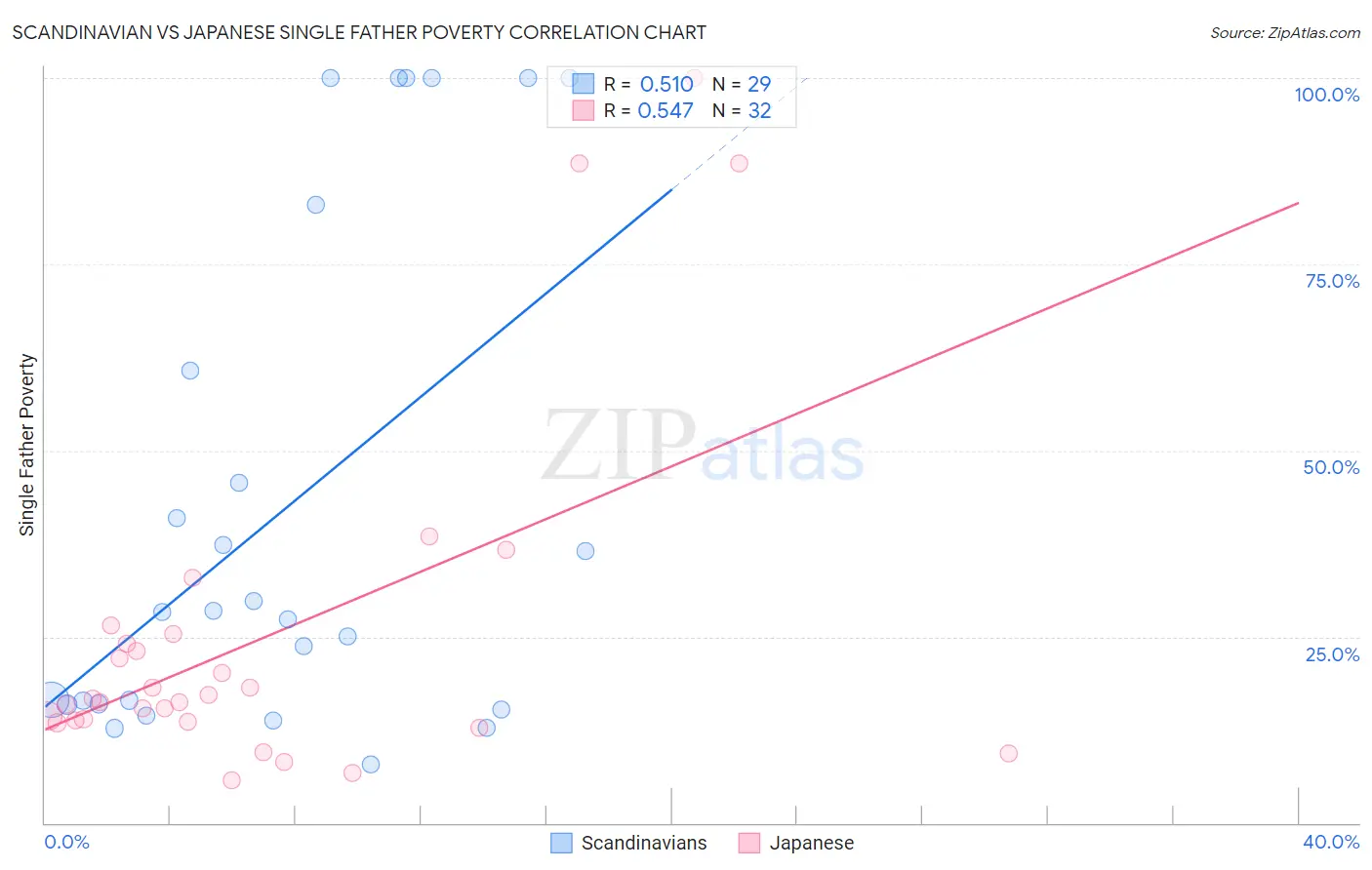 Scandinavian vs Japanese Single Father Poverty