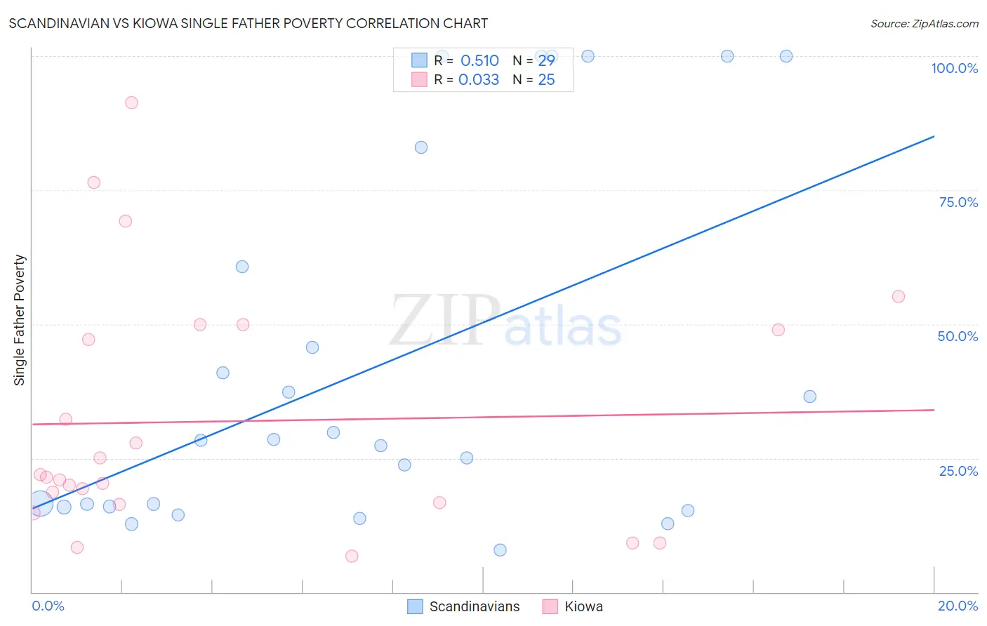 Scandinavian vs Kiowa Single Father Poverty