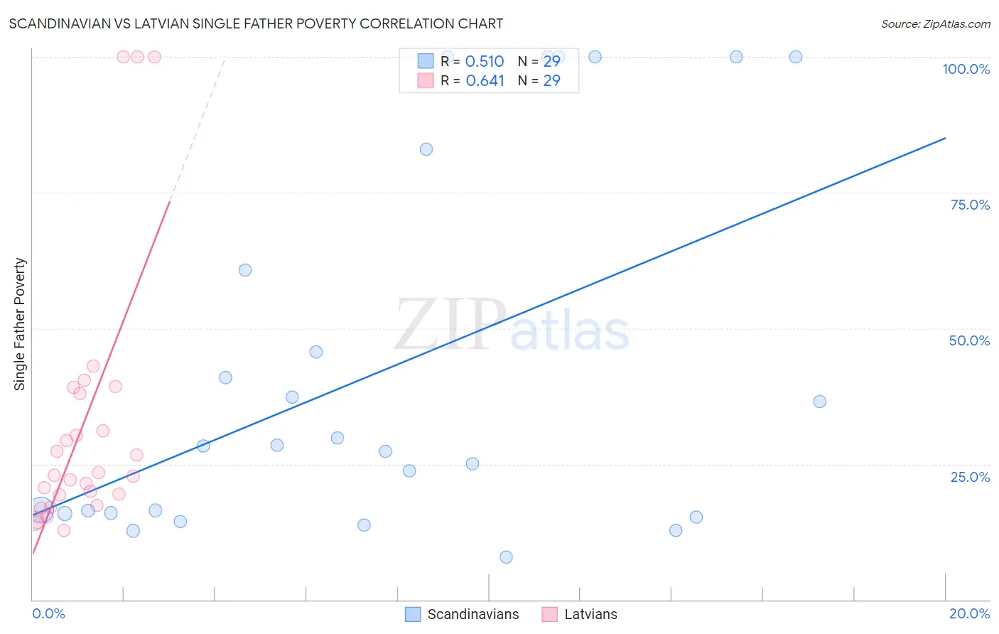 Scandinavian vs Latvian Single Father Poverty