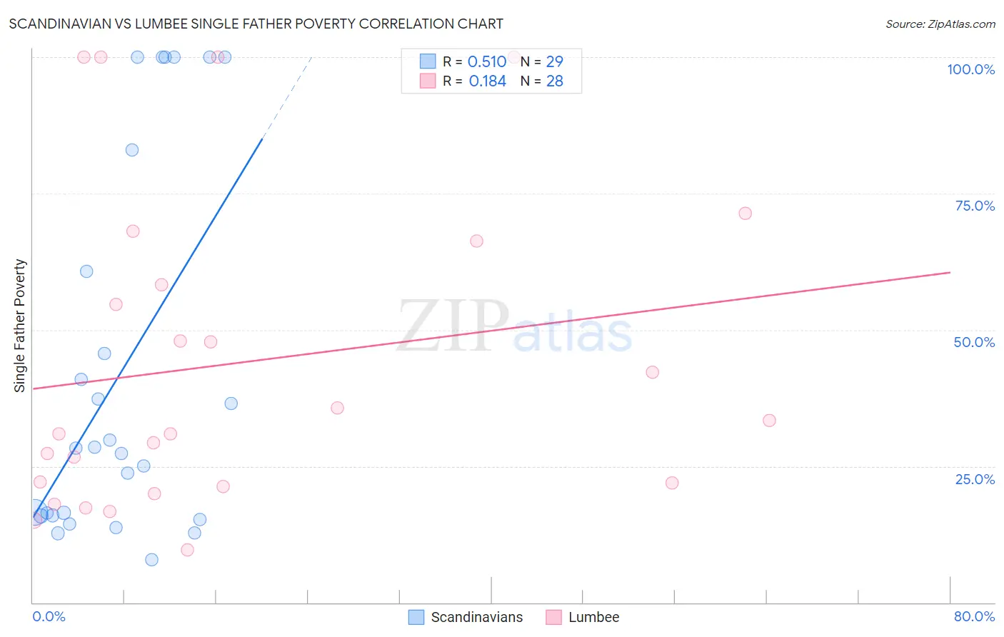 Scandinavian vs Lumbee Single Father Poverty