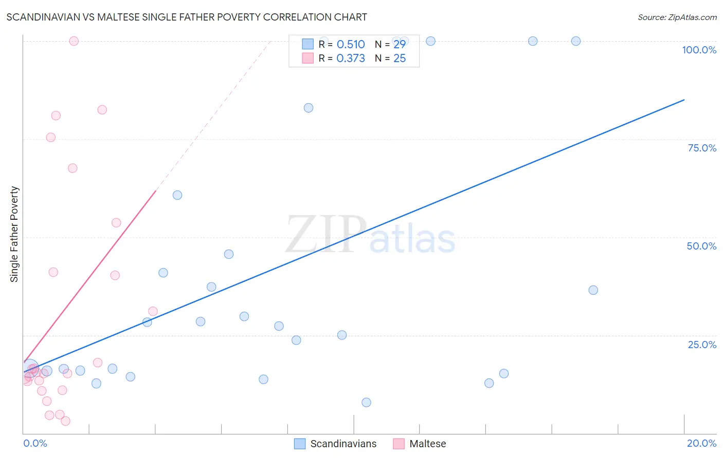 Scandinavian vs Maltese Single Father Poverty
