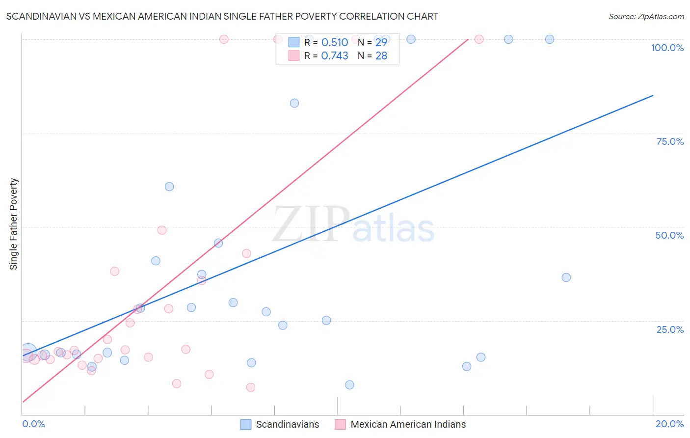 Scandinavian vs Mexican American Indian Single Father Poverty