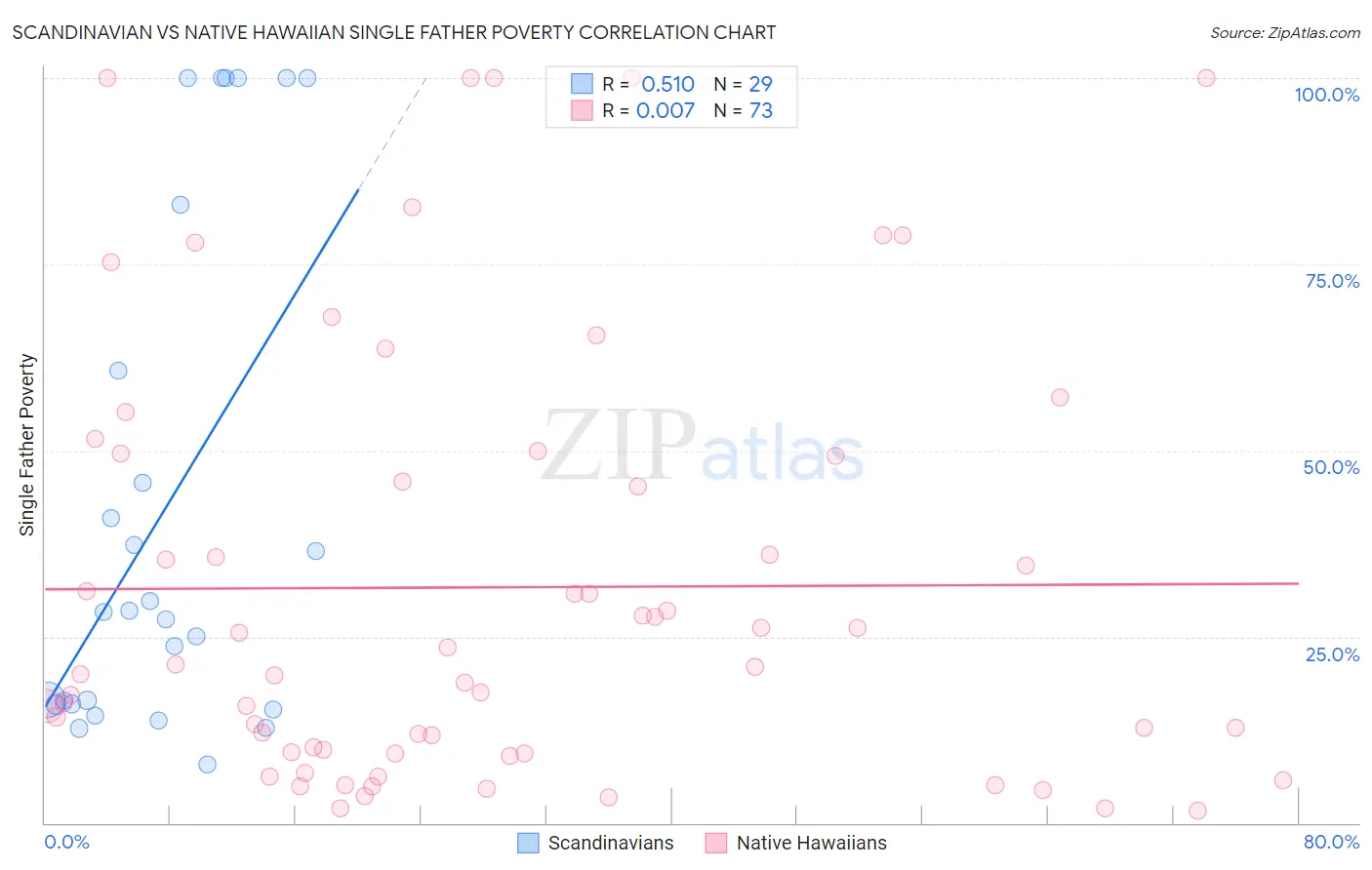 Scandinavian vs Native Hawaiian Single Father Poverty