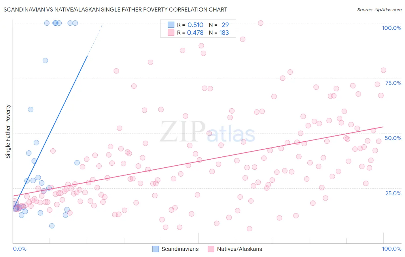 Scandinavian vs Native/Alaskan Single Father Poverty
