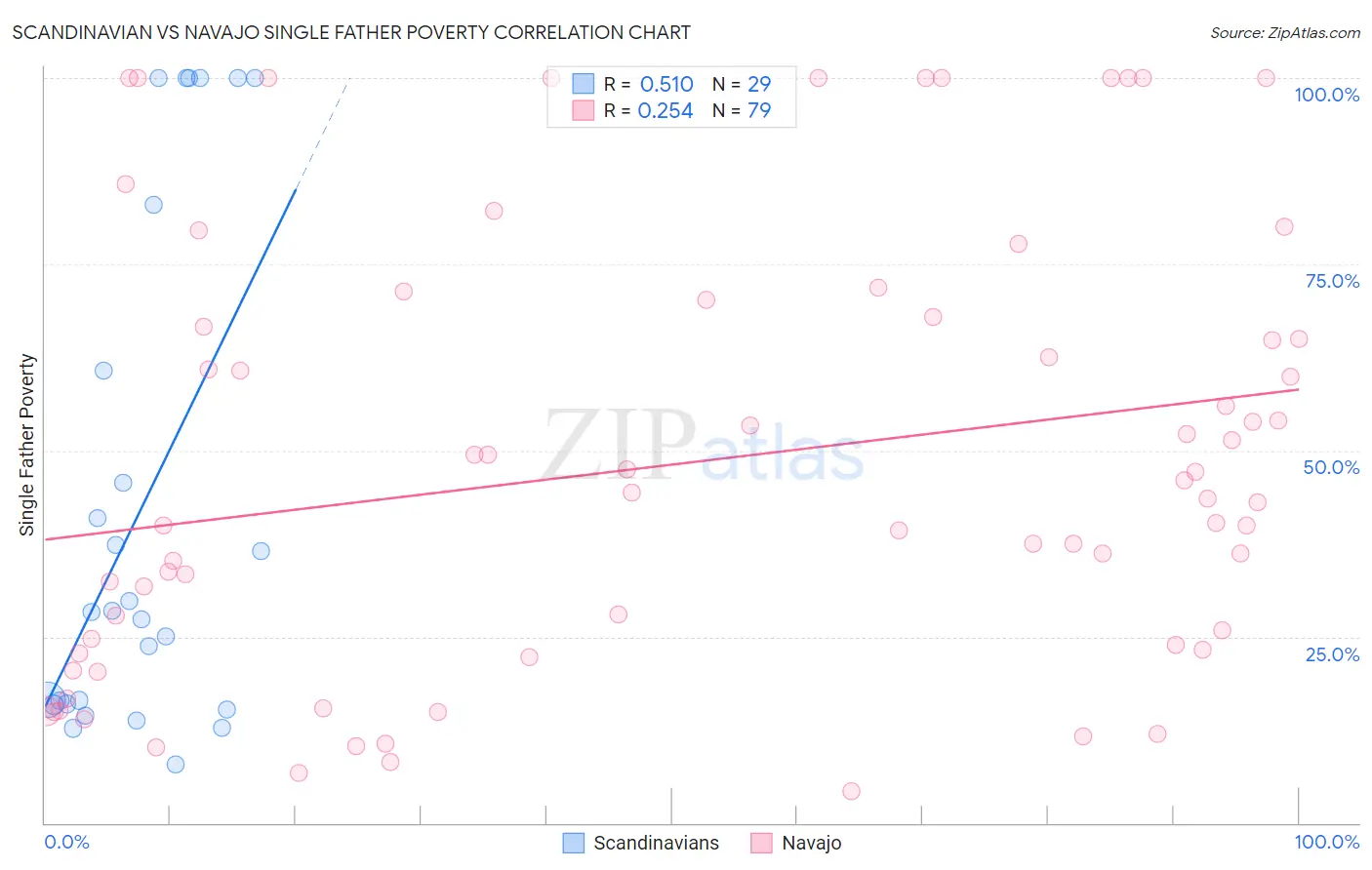 Scandinavian vs Navajo Single Father Poverty
