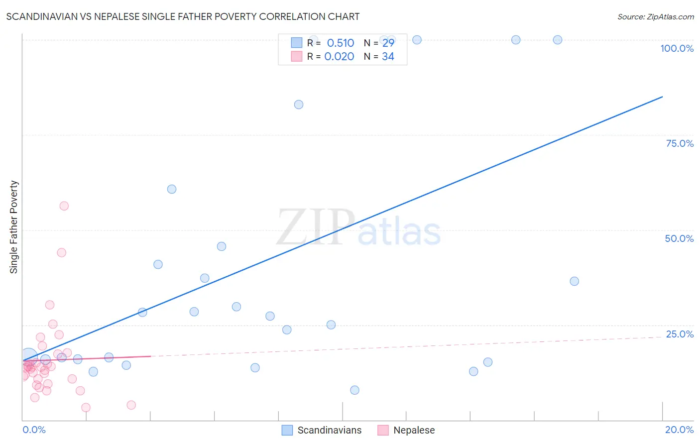 Scandinavian vs Nepalese Single Father Poverty