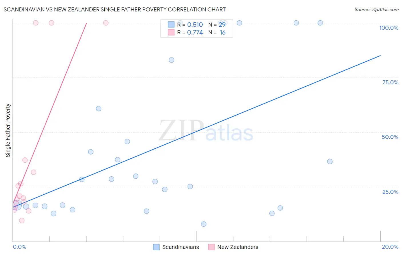 Scandinavian vs New Zealander Single Father Poverty