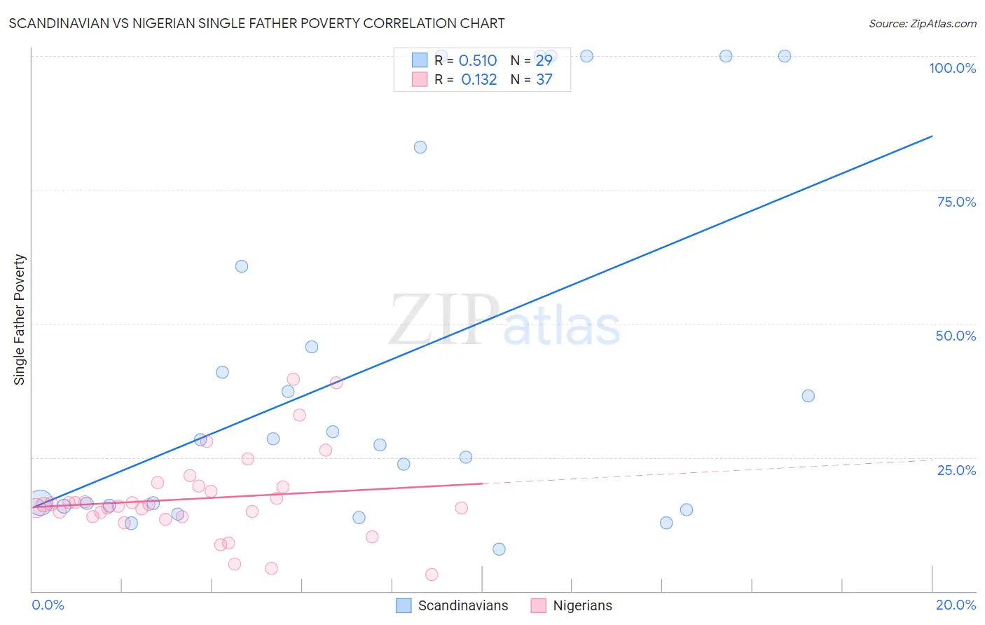 Scandinavian vs Nigerian Single Father Poverty