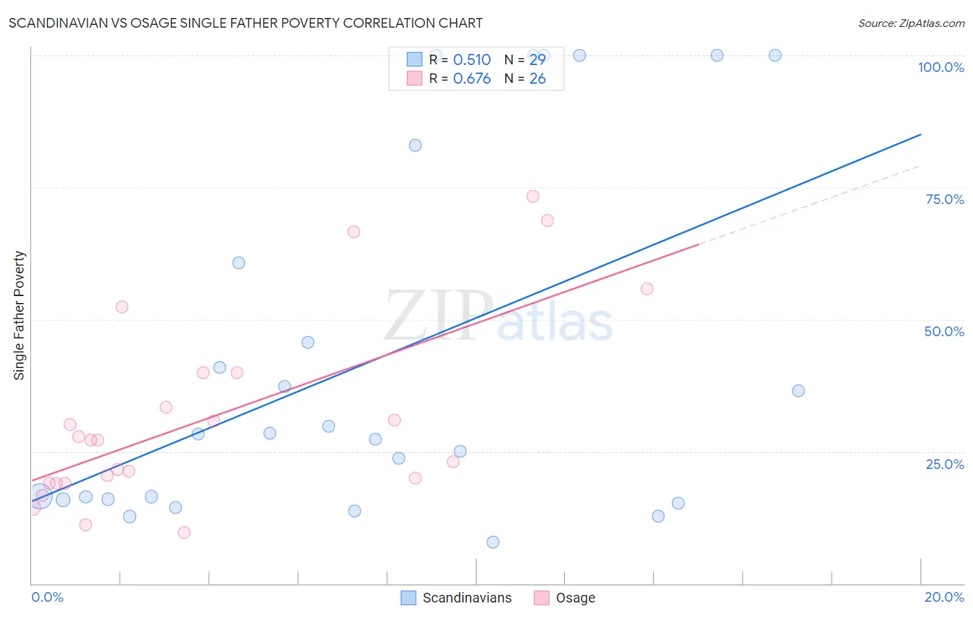 Scandinavian vs Osage Single Father Poverty