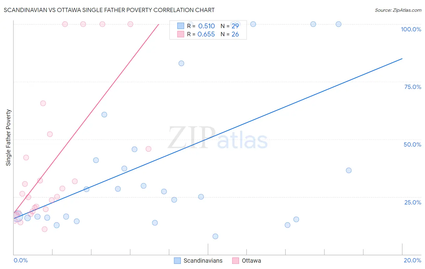 Scandinavian vs Ottawa Single Father Poverty